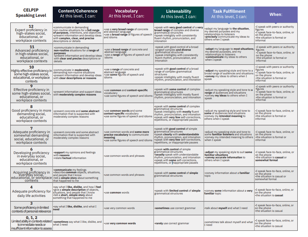 CELPIP Speaking Level Descriptor by celpippracticetests.ca