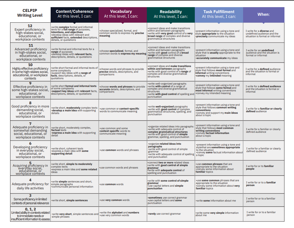 CELPIP Writing Level Descriptor by celpippracticetests.ca